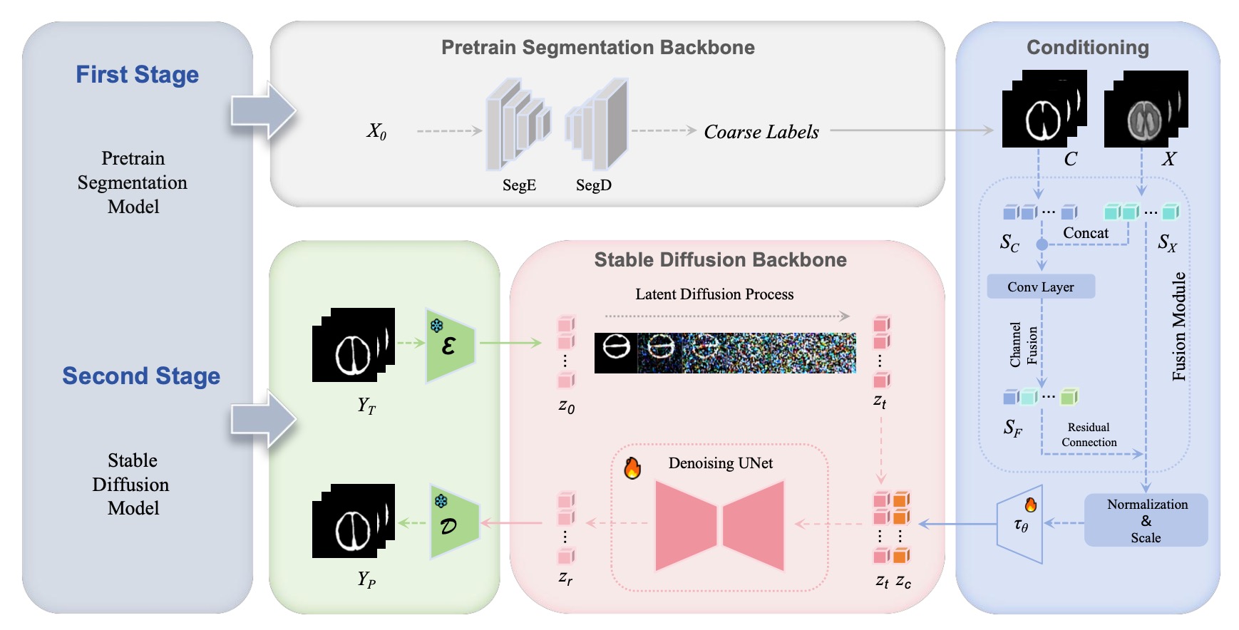 EMSSD: Two-Stage Model Enhancing Medical Image Segmentation Based on Stable Diffusion