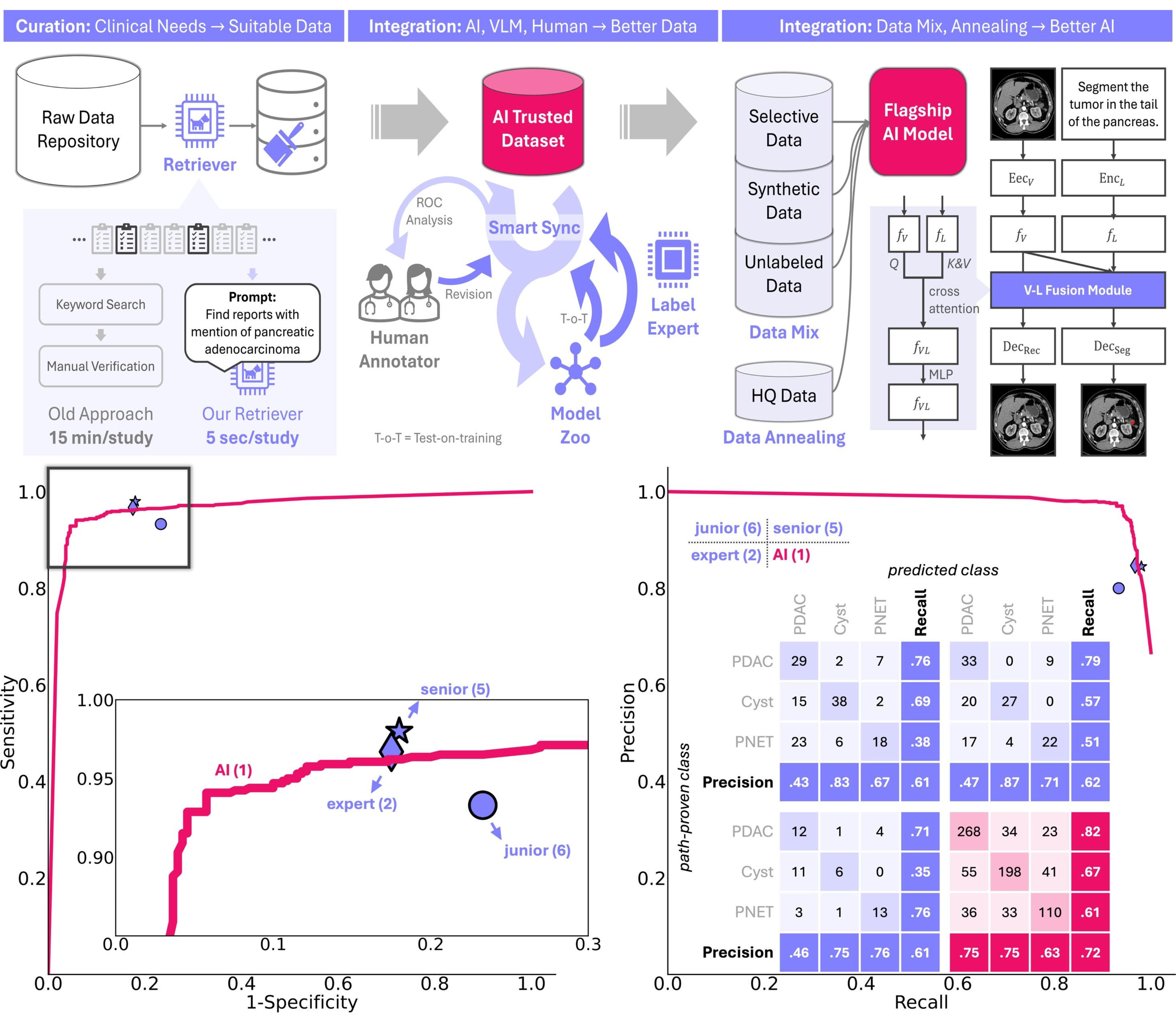 Expectation-Maximization as the Engine of Scalable Medical Intelligence