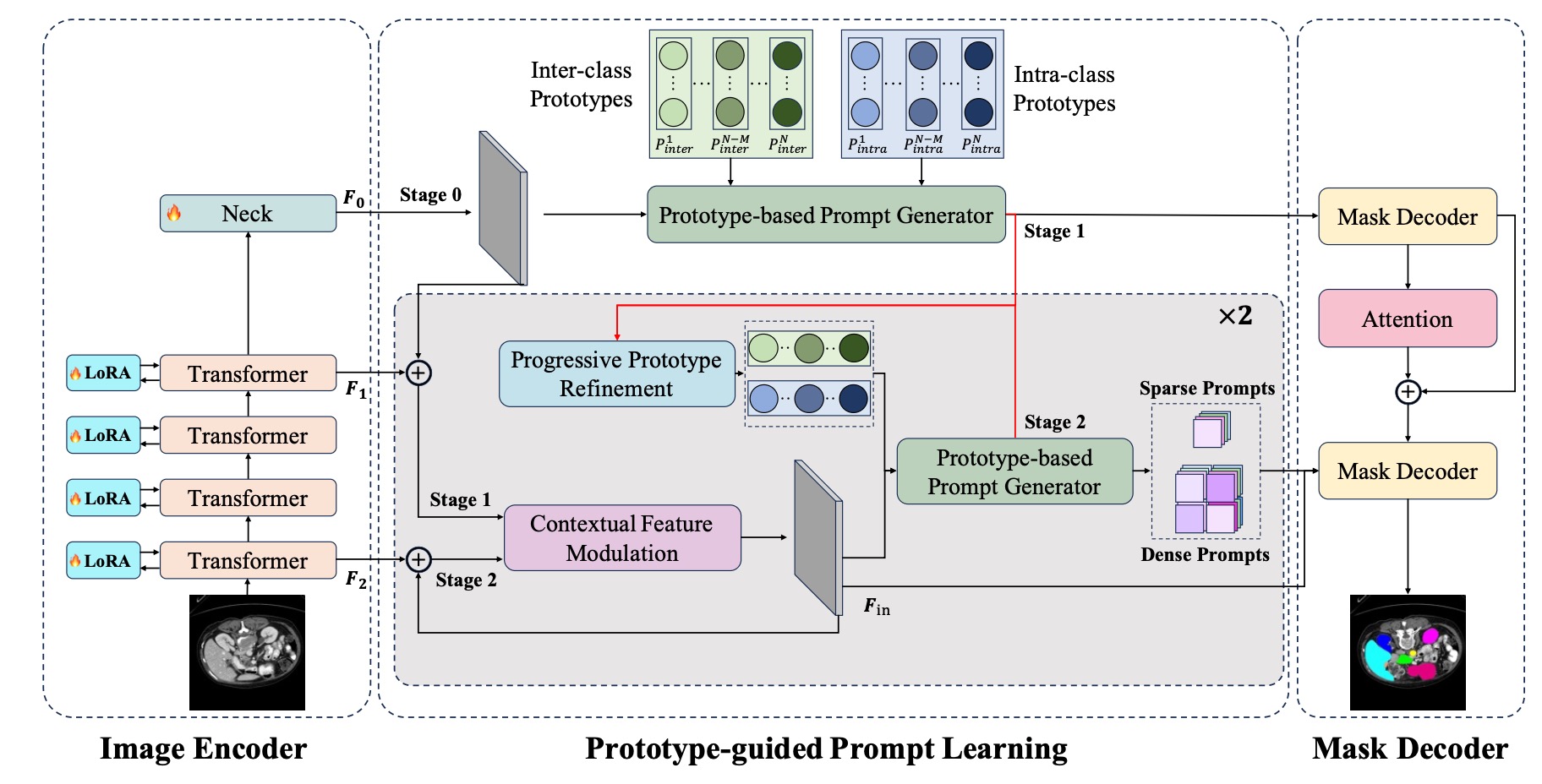 PGP-SAM: Prototype-Guided Prompt Learning for Efficient Few-Shot Medical Image Segmentation